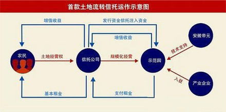 土地流轉信托 連接土地與資本的橋梁，賦能房地產開發新模式